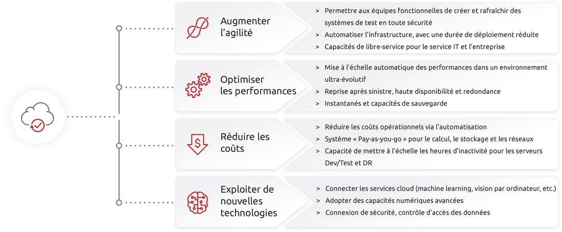 Alors que les économies réalisées par la migration vers le cloud sont évidentes, les entreprises intelligentes mettent à profit le cloud pour :