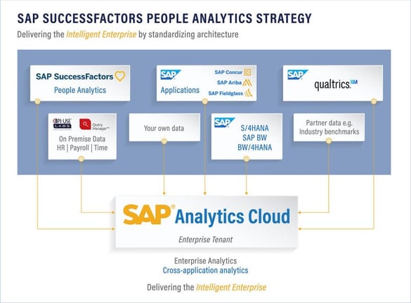 HR data in SAP Analytics Cloud