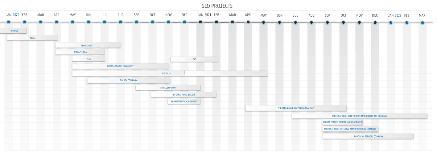 SLO project timeline update