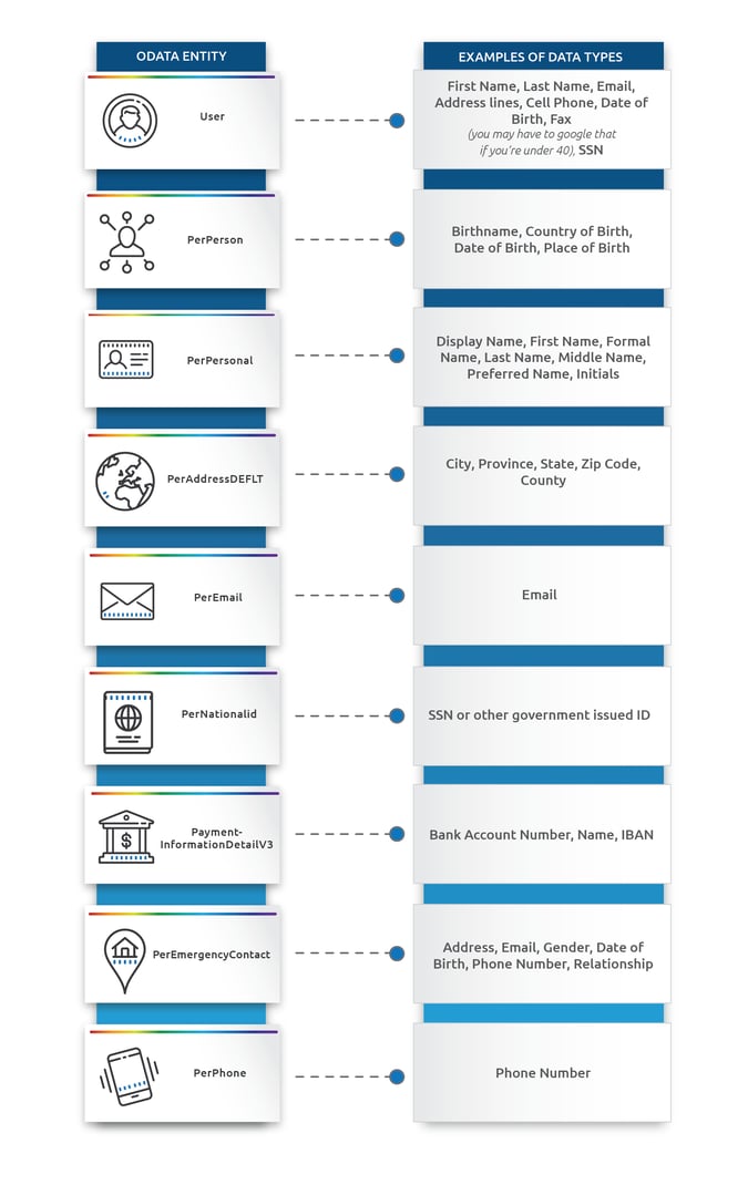 OData entity and examples of data types