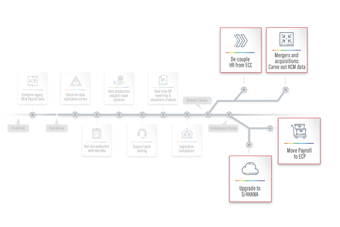 SAP HCM journey - business and technological changes