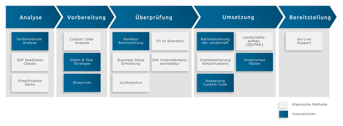 S4HANA Projekt Innovationen von EPI-USE Labs