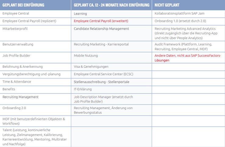 SAP Payroll Reporting Options