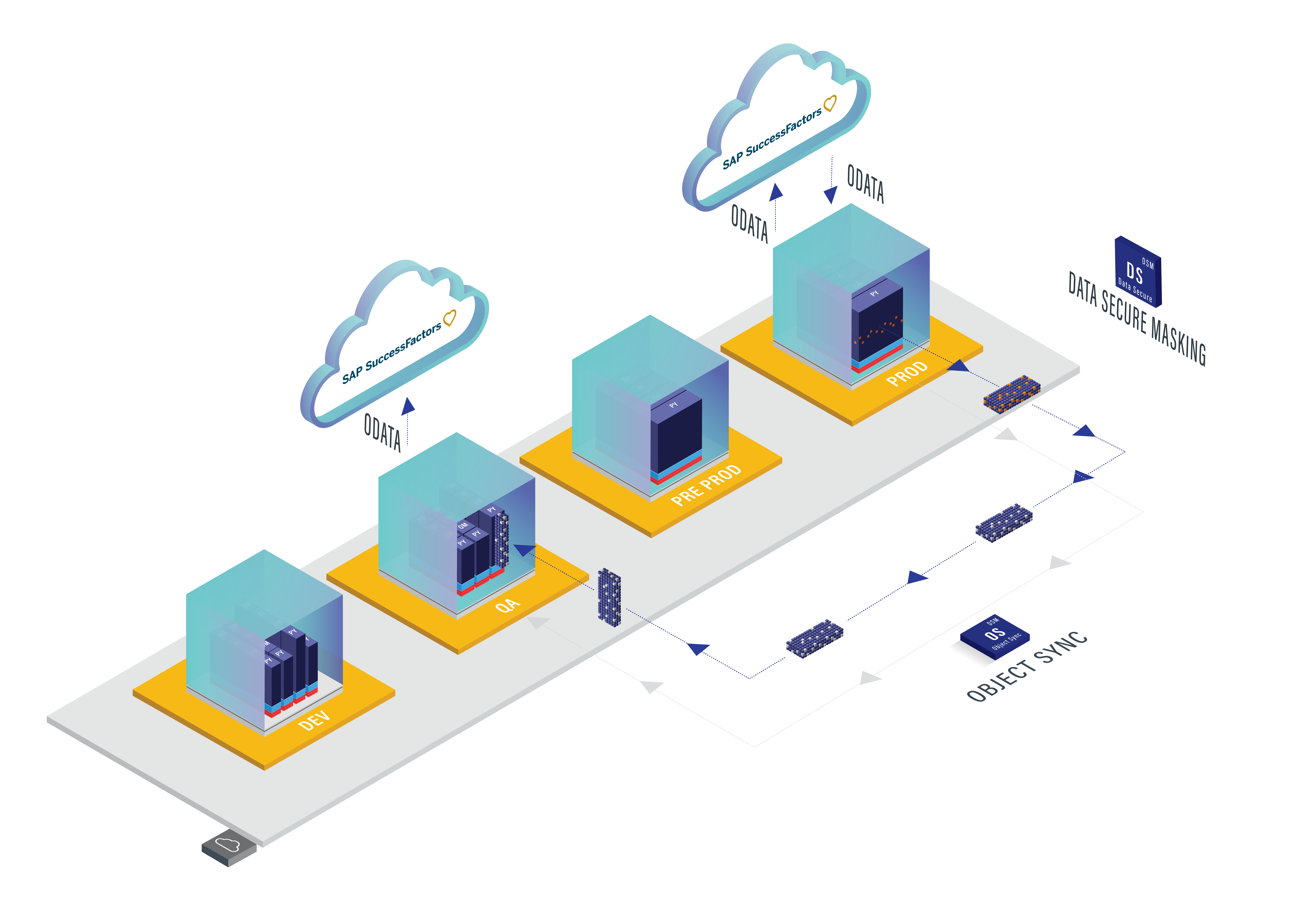 Hybrid SuccessFactors Production V2