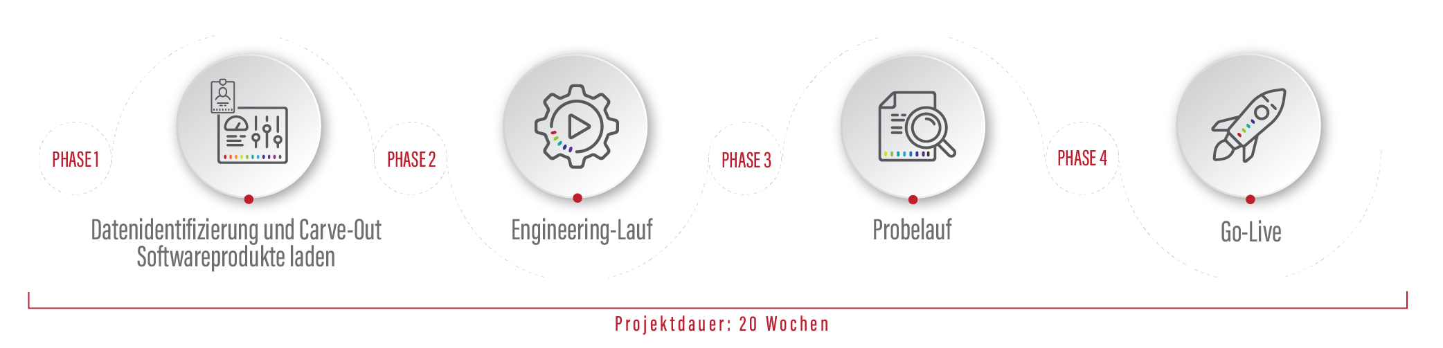 Flexible und kosteneffektive Migration