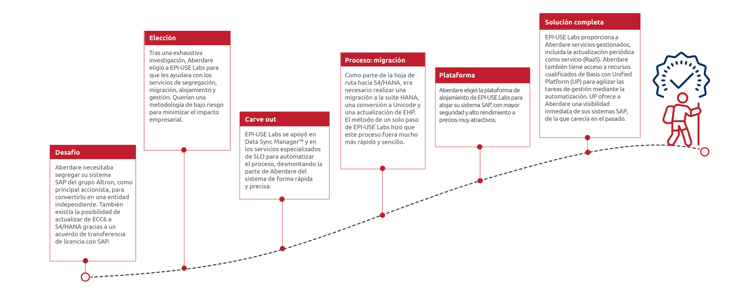 Carve-out, Migration, Cloud Hosting and Managed Services