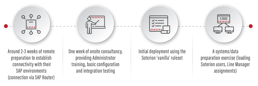 Remote prep to connect with SAP environments, onsite consultancy, training, configuration & integration testing, deploying Soterion ‘vanilla’ ruleset 