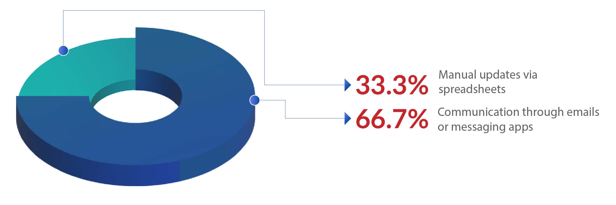 How can we improve our manual and inefficient scheduling processes-