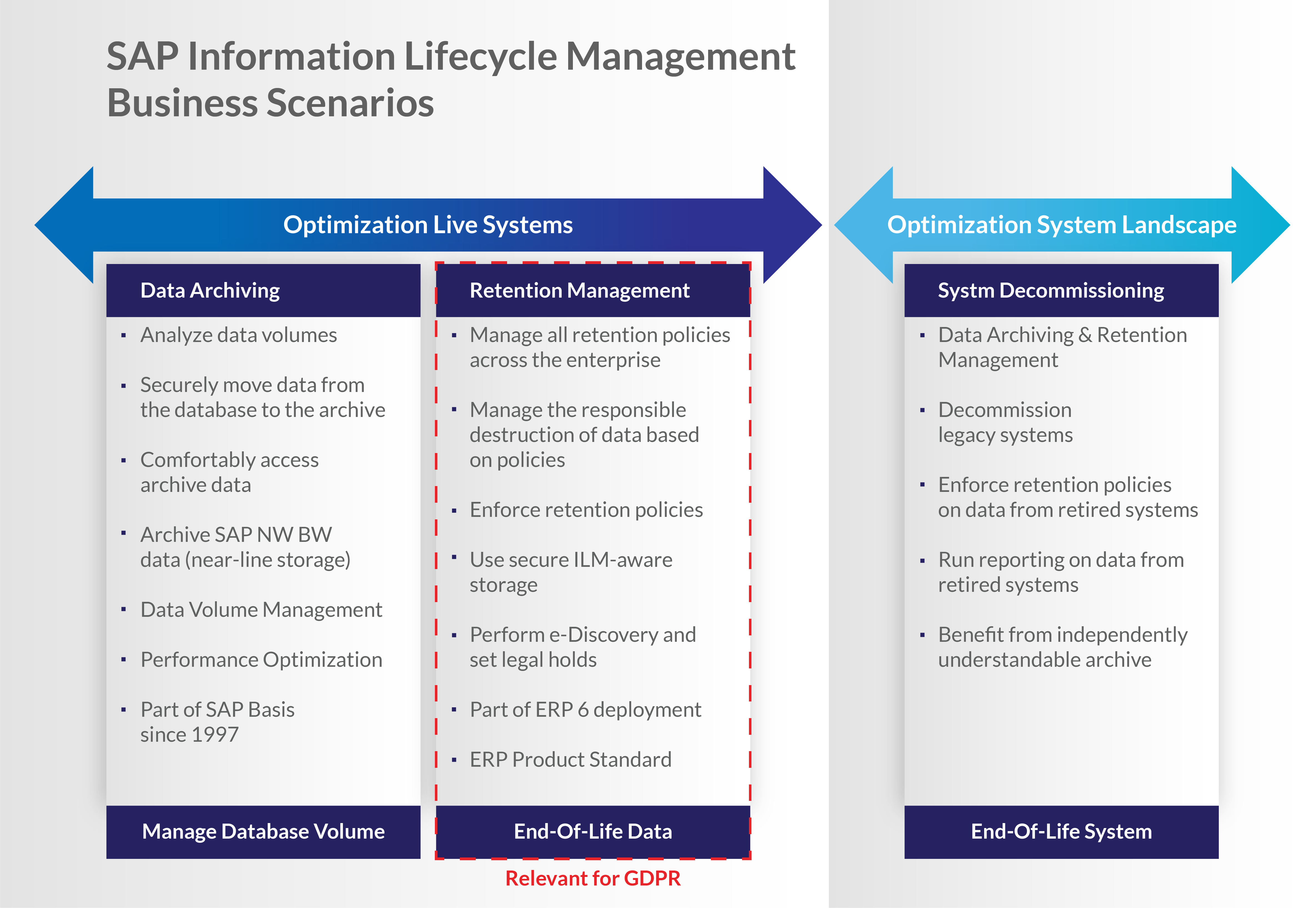SAP Information Lifecycle ManagementBusiness Scenarios