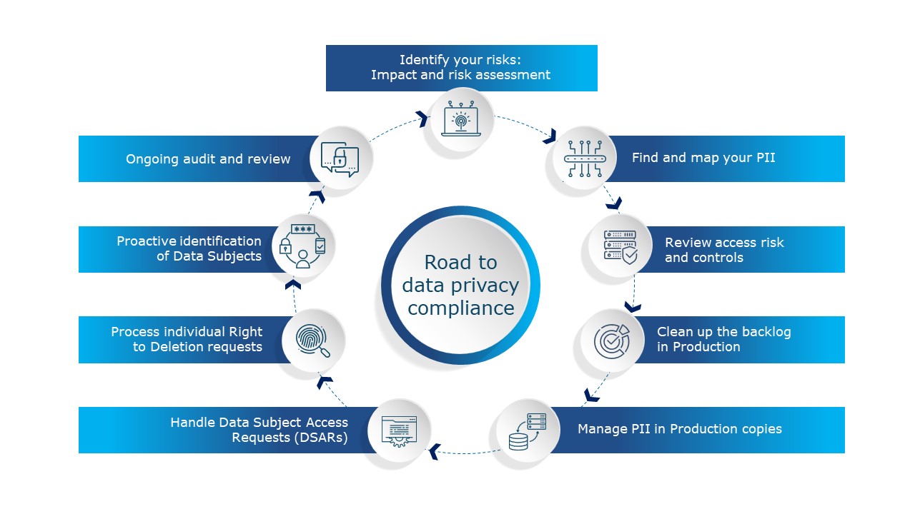 Road to data privacy compliance: essential stepsolutions_Graphic_journey v5