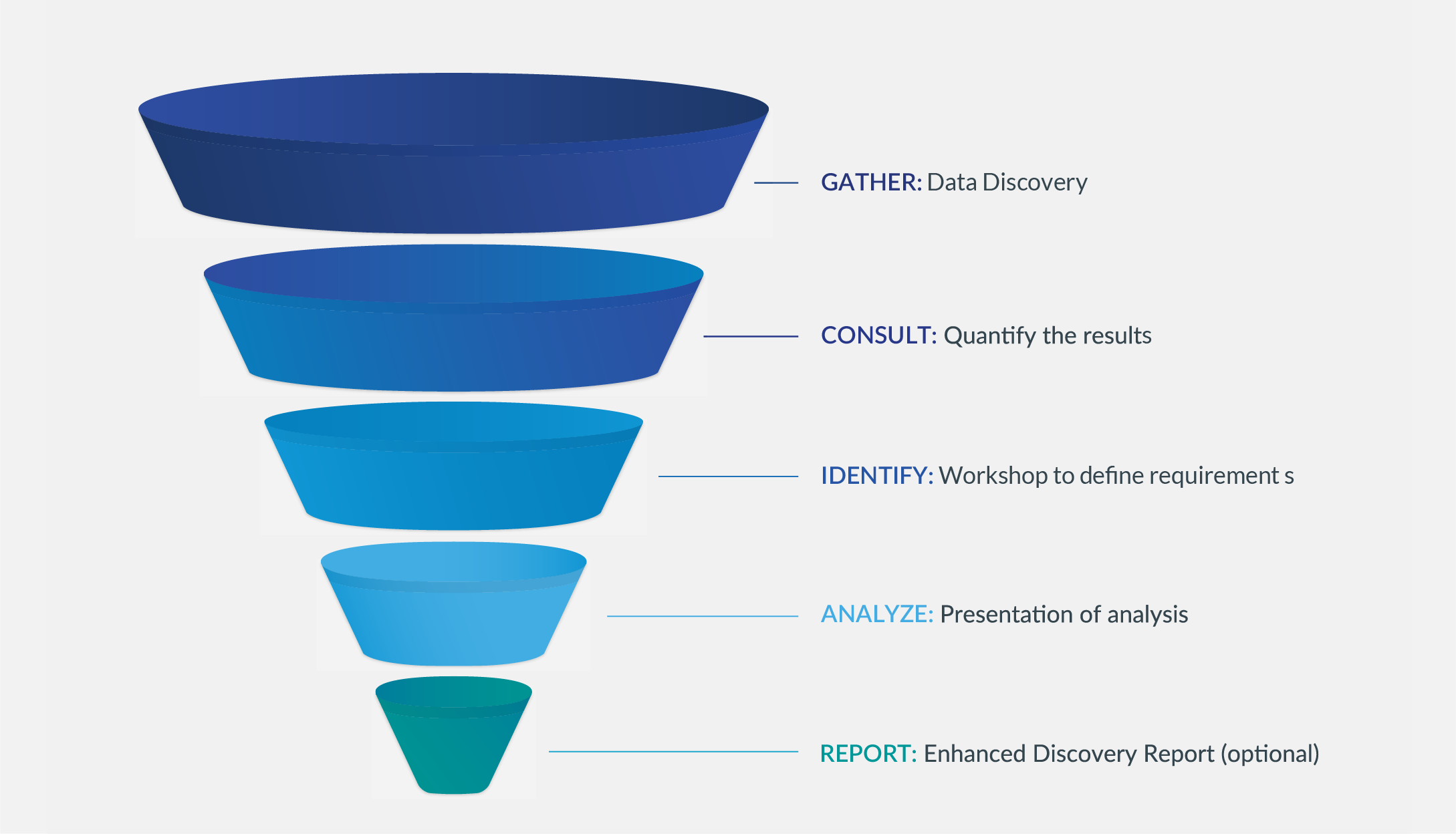 Data privacy assessment service Services: GATHER, CONSULT, IDENTIFY, ANALYSE, REPORT