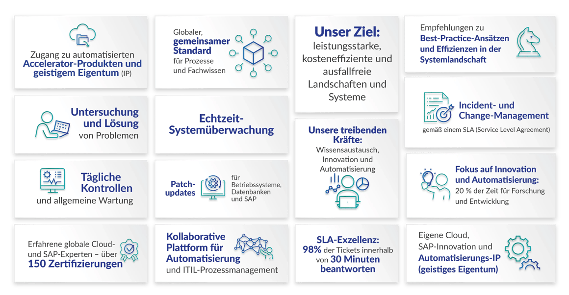 Zugang zu automatisierten Accelerator-Produkten und geistigem Eigentum (IP).Untersuchung und Lösung von Problemen.Tägliche Kontrollen und allgemeine Wartung	Erfahrene globale Cloud- und SAP-Experten – über 150 Zertifizierungen.Globaler, gemeinsamer Standard für Prozesse und Fachwissen.Echtzeit-Systemüberwachung	Patch-Updates für Betriebssysteme, Datenbanken und SAP	Kollaborative Plattform für Automatisierung und ITIL-Prozessmanagement.Unser Ziel: leistungsstarke, kosteneffiziente und ausfallfreie Landschaften und Systeme	Unsere treibenden Kräfte: Wissensaustausch, Innovation und Automatisierung	SLA-Exzellenz: 98 % der Tickets innerhalb von 30 Minuten beantworten.Empfehlungen zu Best-Practice-Ansätzen und Effizienzen in der Systemlandschaft	Incident- und Change-Management gemäß einem SLA (Service Level Agreement).Fokus auf Innovation und Automatisierung: 20 % der Zeit für Forschung und Entwicklung	Eigene Cloud, SAP-Innovation und Automatisierungs-IP (geistiges Eigentum)