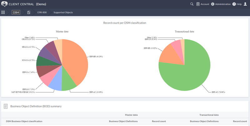 Record count per DSM classification