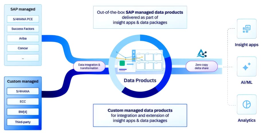 Data Products vision.