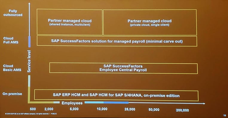 SAP SuccessFactors shared a vision for Payroll and a new model