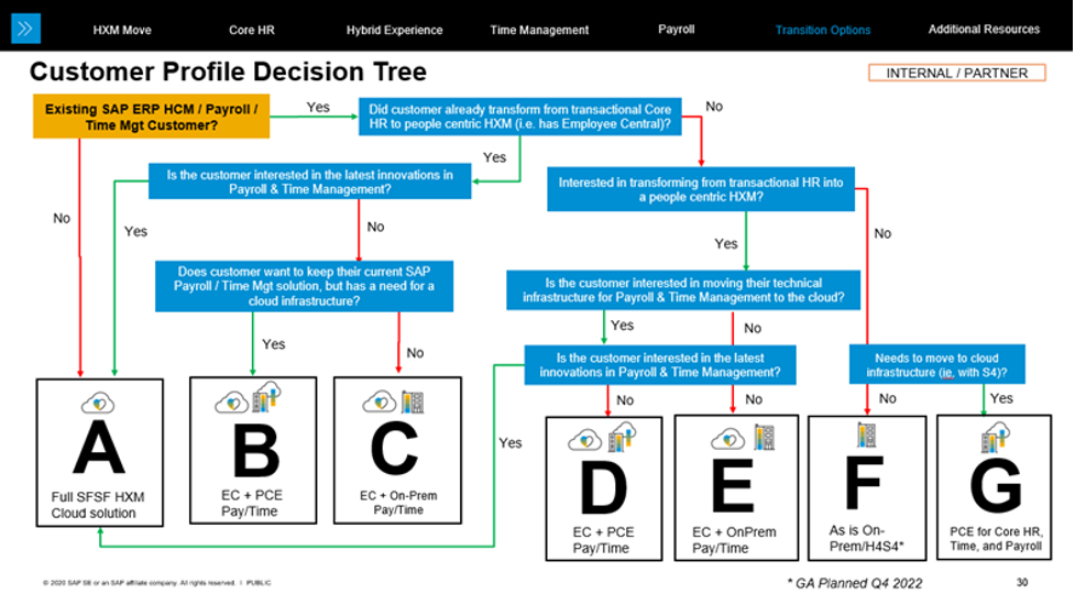 20220804 HCM Blog_Get a free tool for your HCM Digital Transformation_decision tree