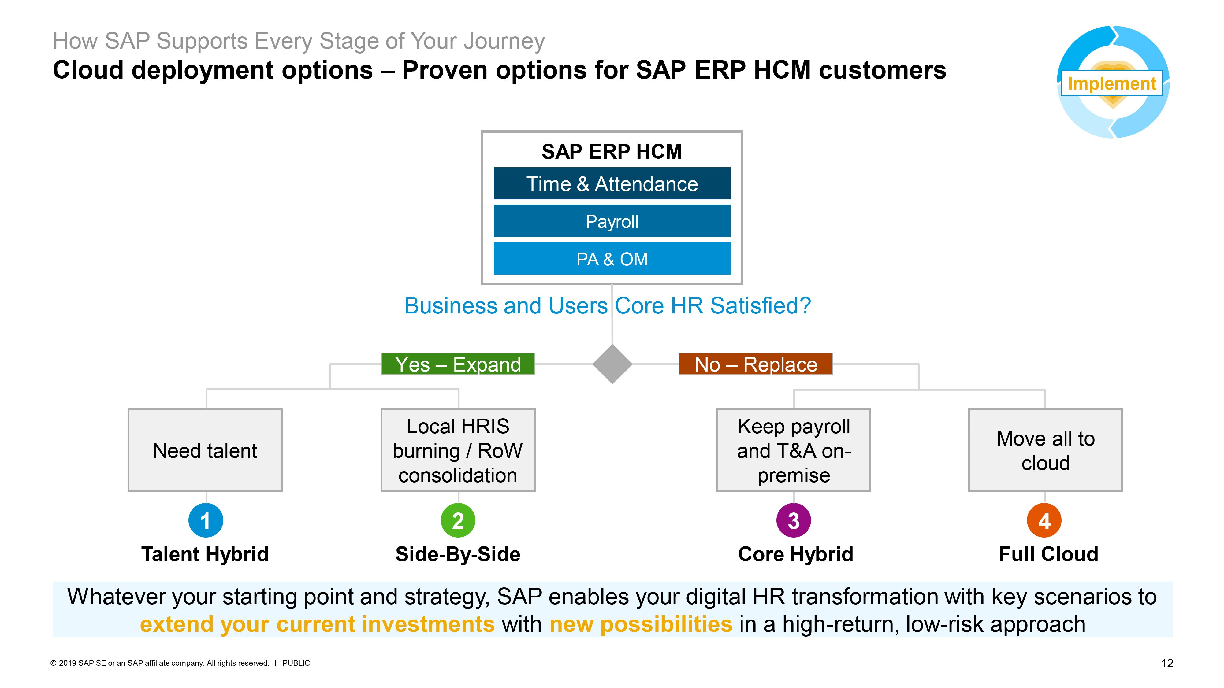 Cloud deployment options – Proven options for SAP ERP HCM customers