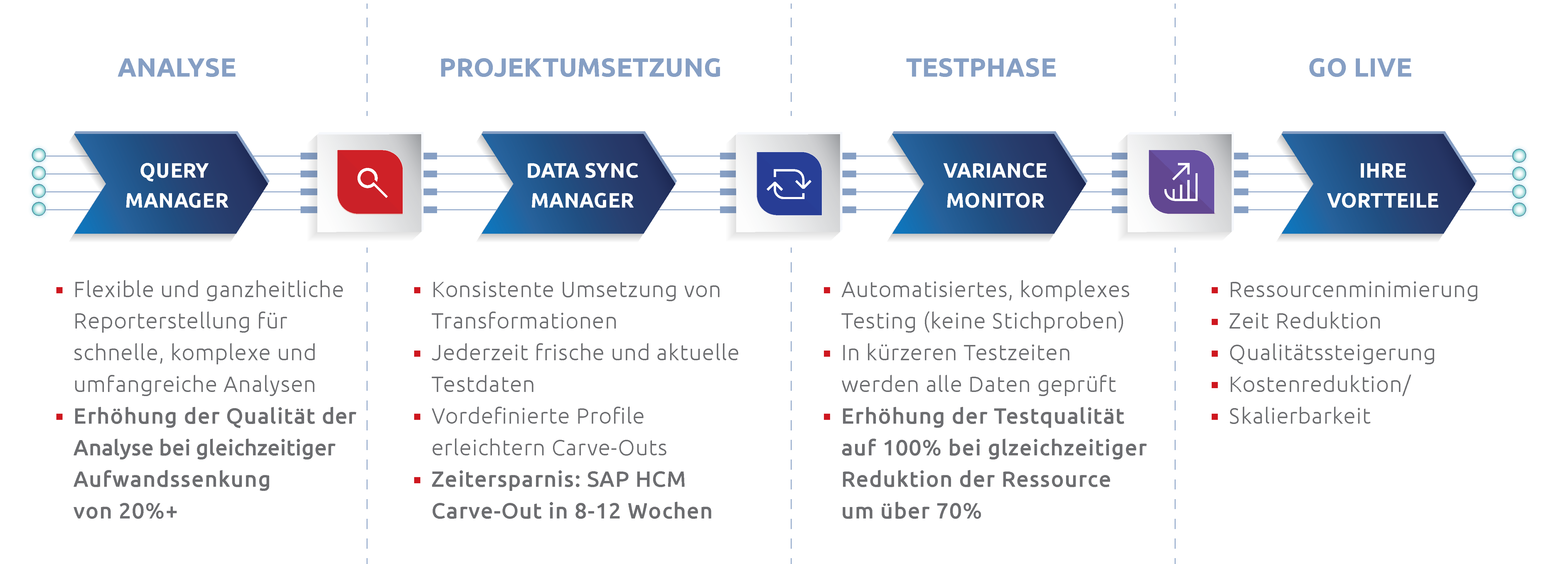 Wo und wie optimieren wir durch die Labs DNA