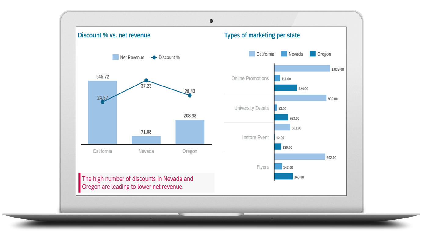 Discounting, and lack of marketing events in the region