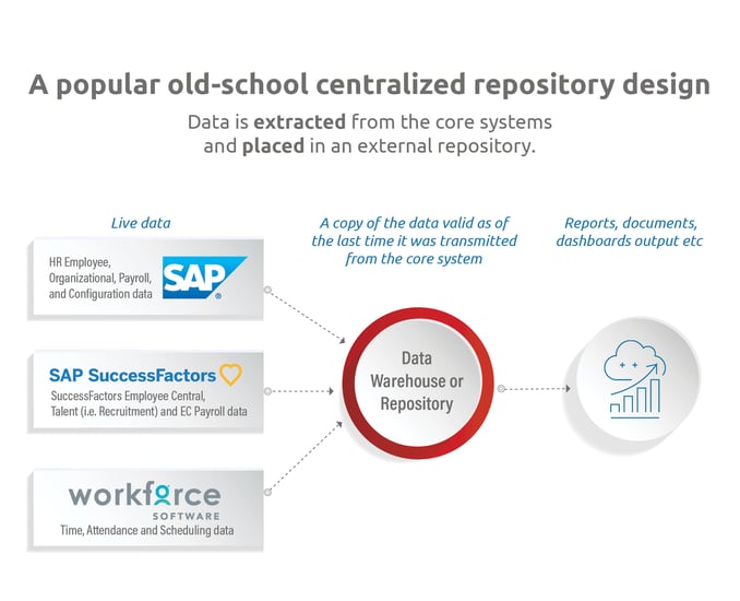 A popular old-school centralized repository design