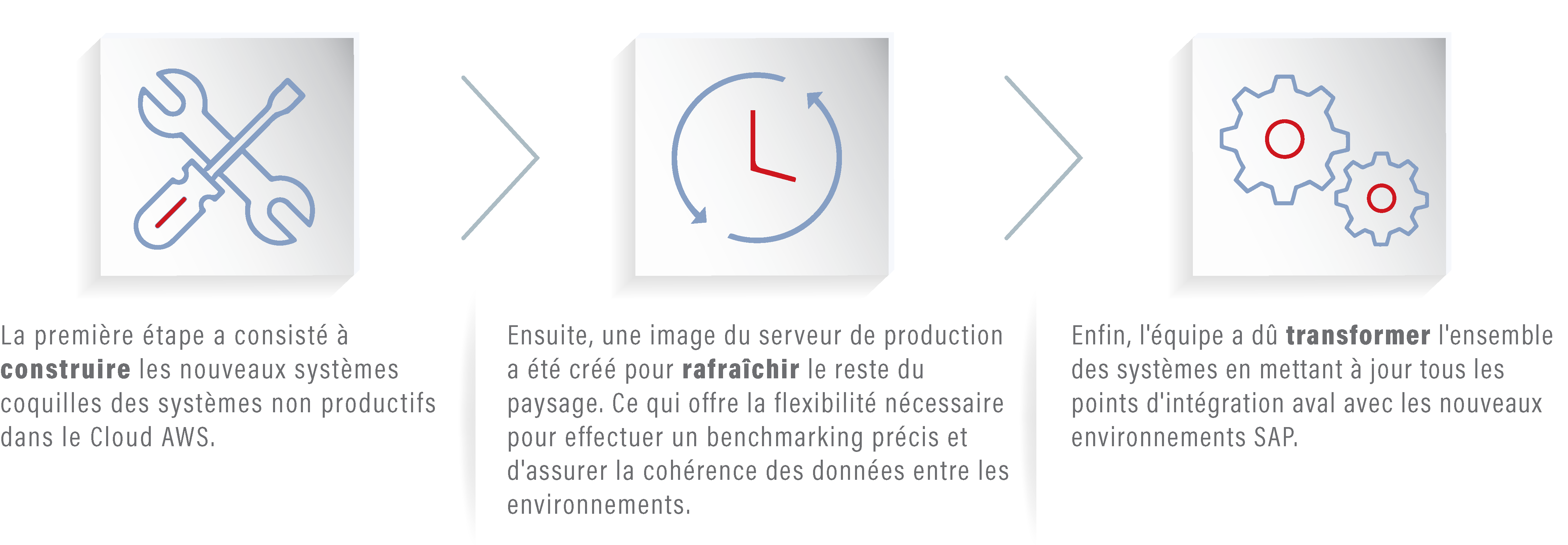 Le périmètre du projet de réalignement incluait les systèmes SAP ECC (Enterprise Central Component), SAP EWM (Extended Warehouse Management), SAP PI (Process Integration) et SAP BW (Business Warehouse)