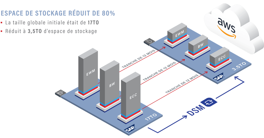 Dans le cadre de l’architecture de cloud hybride SAP qui venait d’être déployée, une exigence majeure de Dunelm consistait à réaligner et rationaliser ses systèmes SAP non productifs