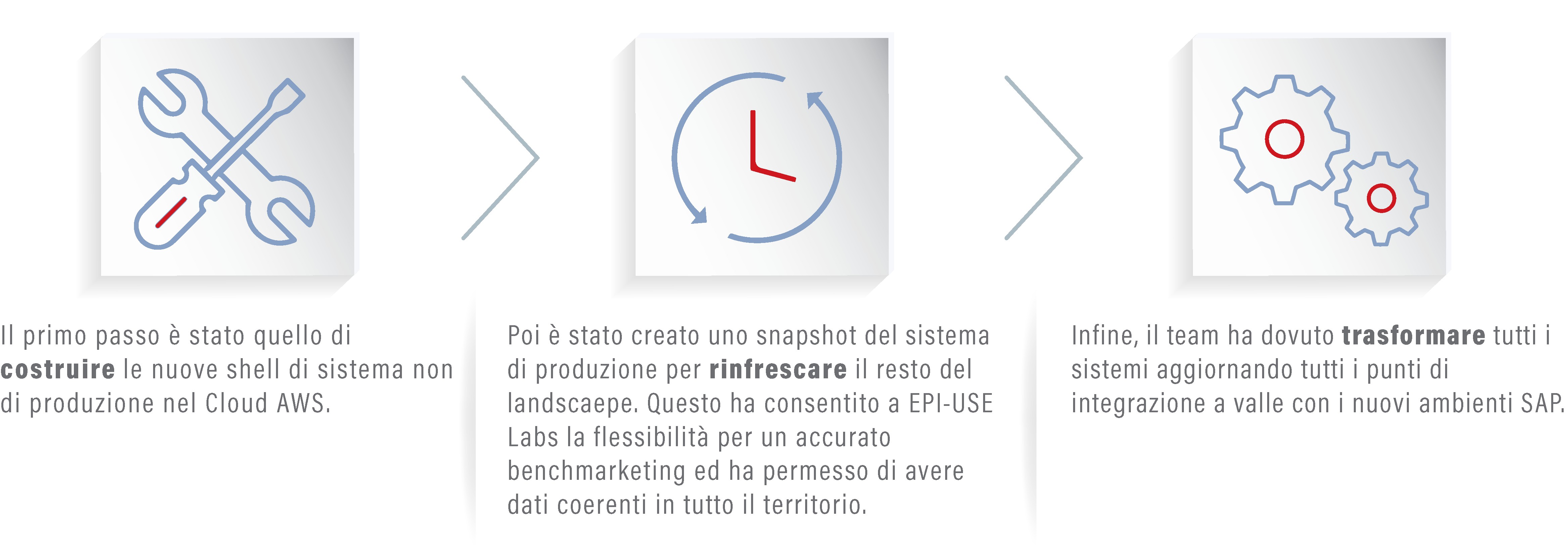 Creazione, aggiornamento e trasformazione.