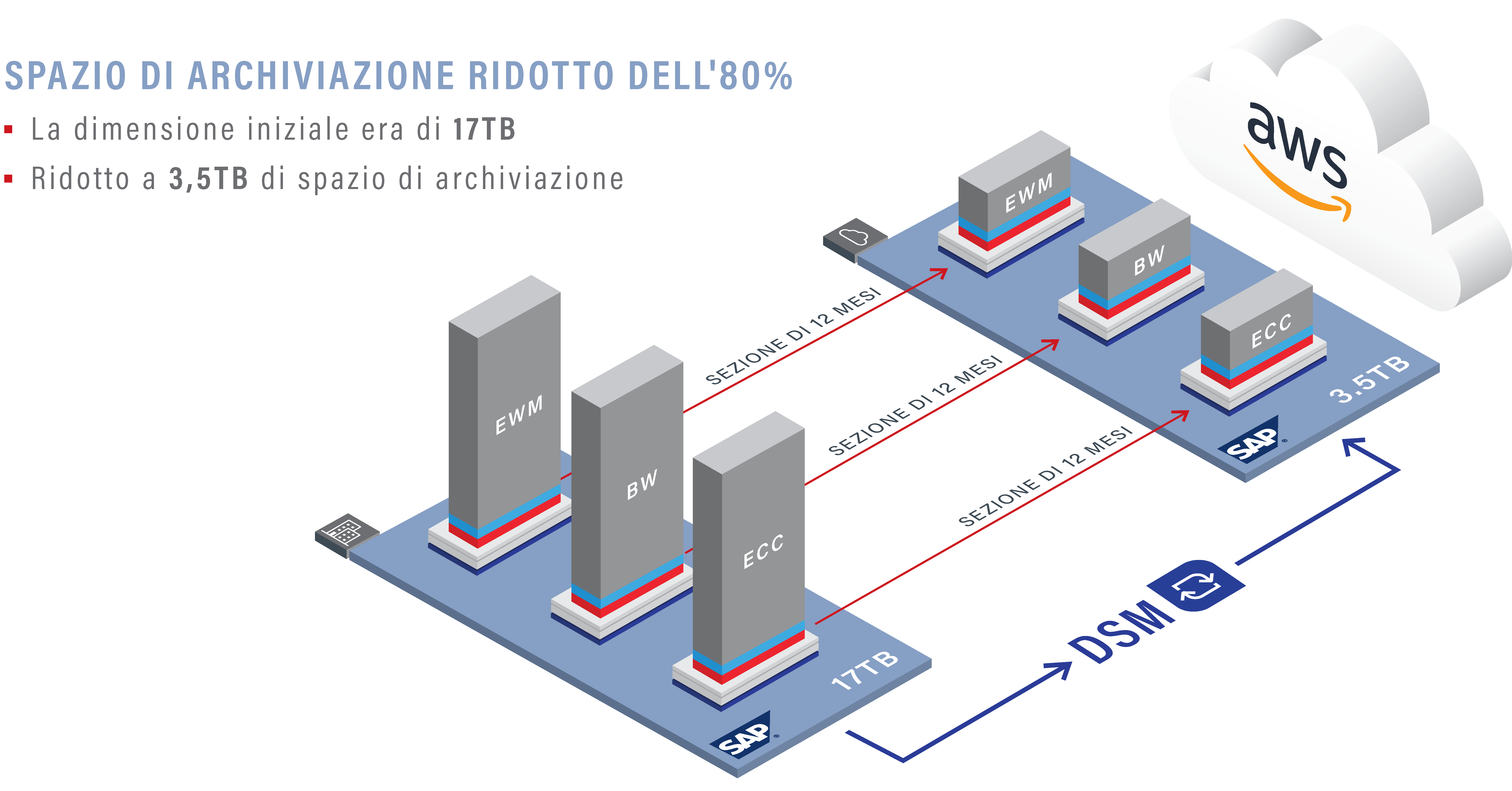La vostra soluzione per il mascheramento e i test data SAP.