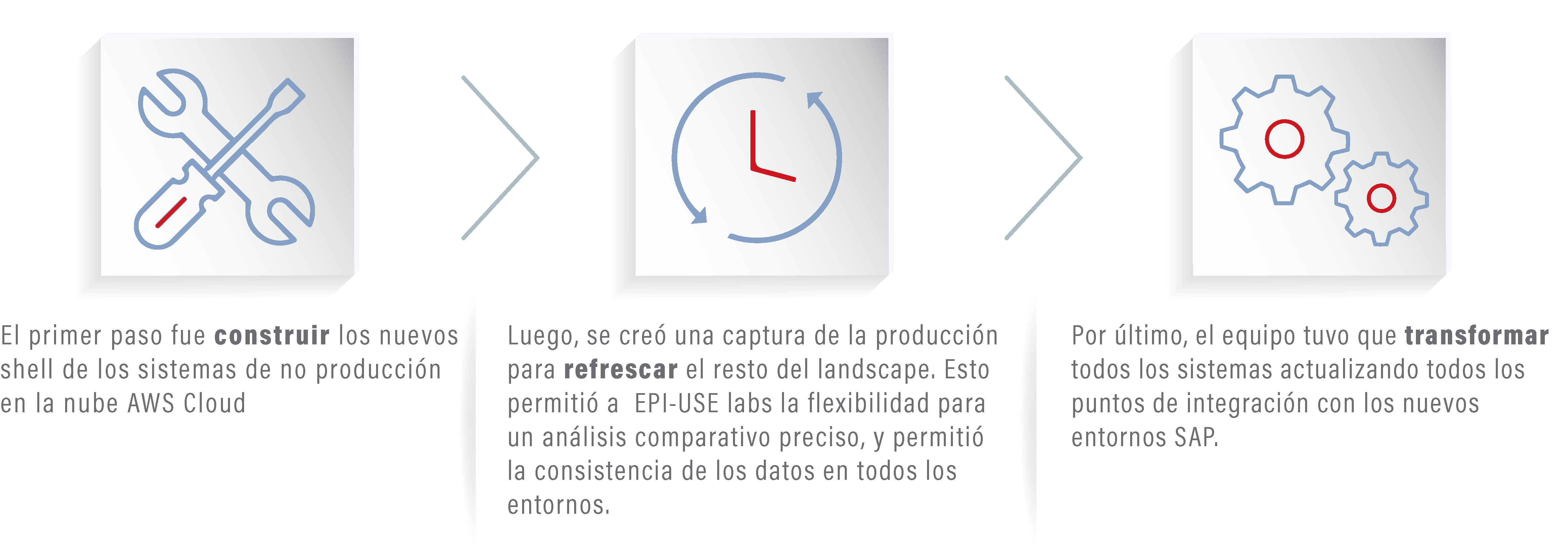 El alcance del proyecto de realineación incluía los sistemas SAP ECC (Enterprise Central Component), SAP EWM (Extended Warehouse Management), SAP PI (Process Integration) y SAP BW (Business Warehouse).
