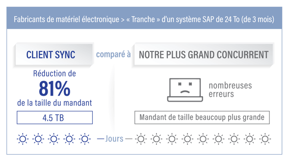 Client Sync d'EPI-USE Labs vous permet de copier uniquement les sous-ensembles d'informations dont vous avez besoin depuis un système de travail