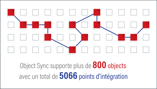 Depuis de nombreuses années, nous travaillons avec des clients SAP issus de nombreux pays et des solutions métier les plus diverses.