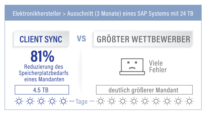 Legen Sie voll funktionsfähige Mandanten mit reduziertem Speicherplatzbedarf an