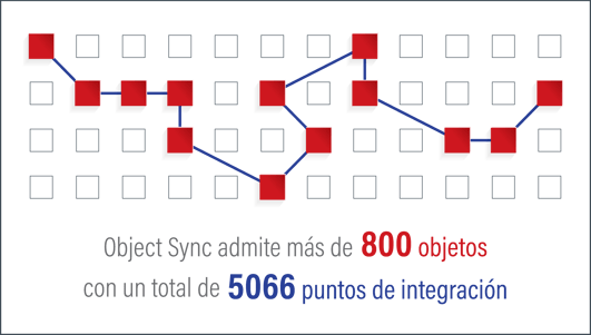 Object Sync le permite definir plantillas que reducen la complejidad y garantizan la seguridad