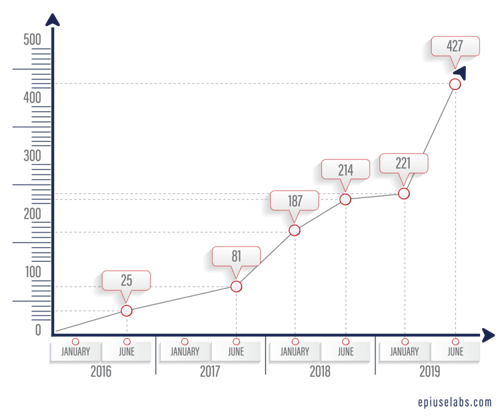 Employee Central Payroll Customer Growth Model