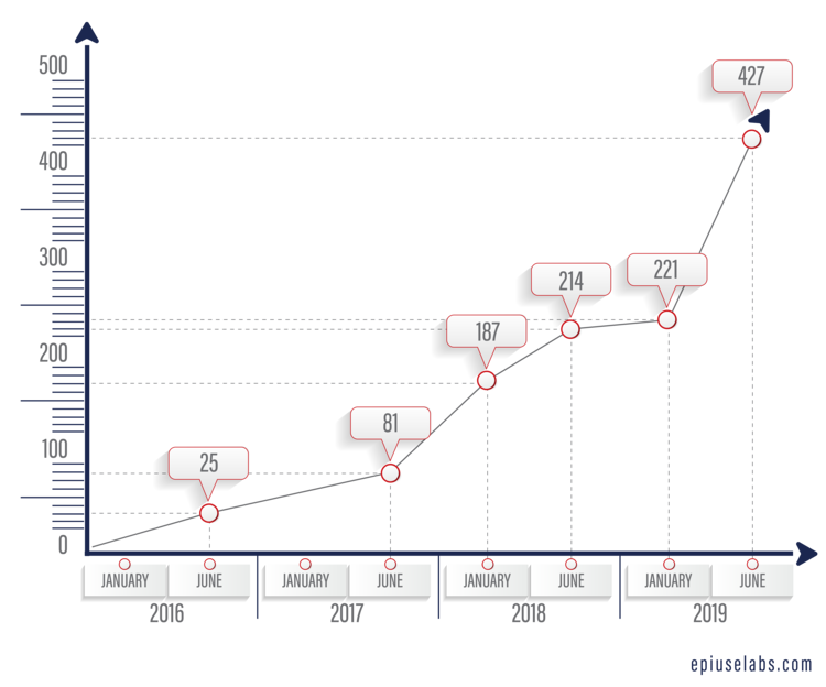 Employee Central Payroll Customer Growth Model