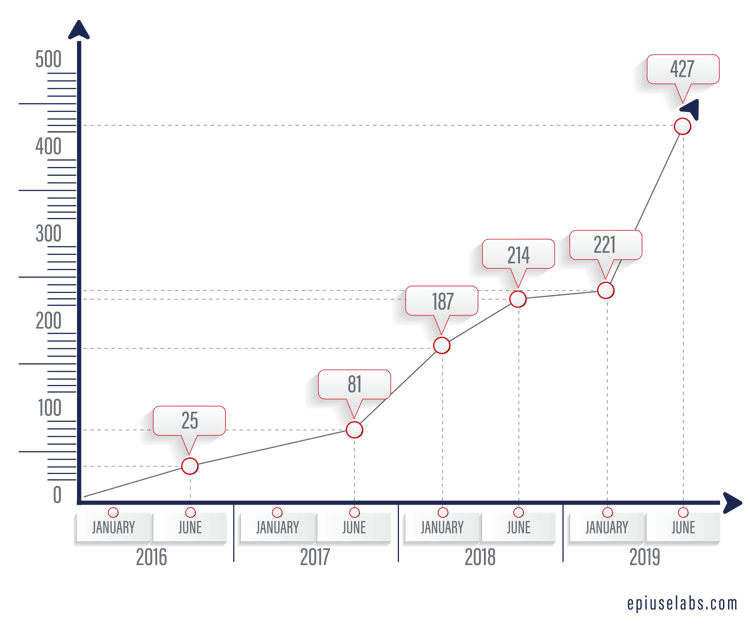 Employee Central Payroll Customer Growth Model