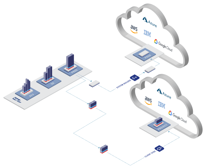 Enabling hybrid cloud options