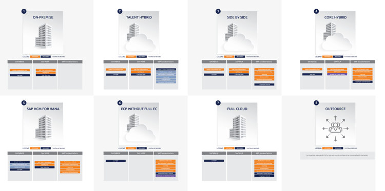 The 8 Options for SAP HCM On-Premise Customers