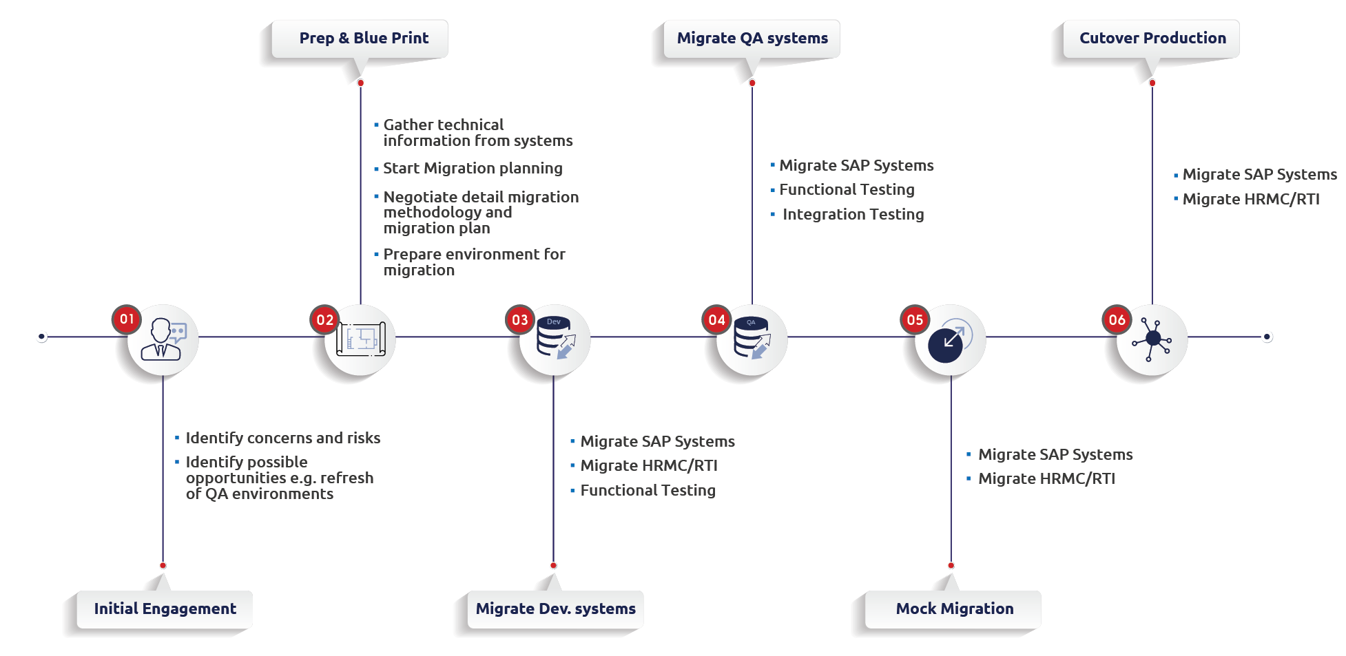 An iterative migration process