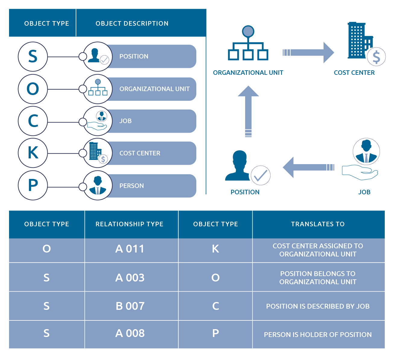 Positions in SAP are objects within the Organizational Management module. Org Management has several different types of objects: organizational units are object type O, jobs are object type C, and positions are object type S. These objects exist in Org Management regardless of whether they are attached to an employee on the Personnel Administration side or not.