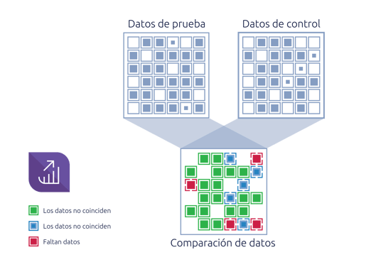 Variance Monitor resuelve este desafío al instante. Puede gestionar grandes volúmenes de datos, comparando rápidamente datos de una amplia gama de fuentes y destinos, al tiempo que detecta las discrepancias