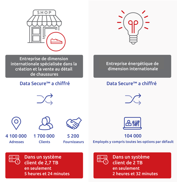 Data Secure est une solution de protection complète livrée avec des règles de masquage prédéfinies