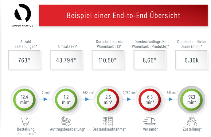Beispiel einer End-to-End Übersicht