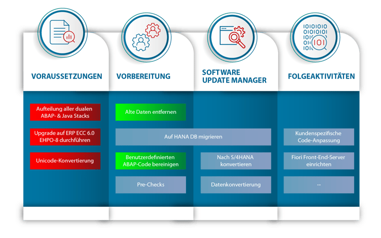 S/4HANA Migration