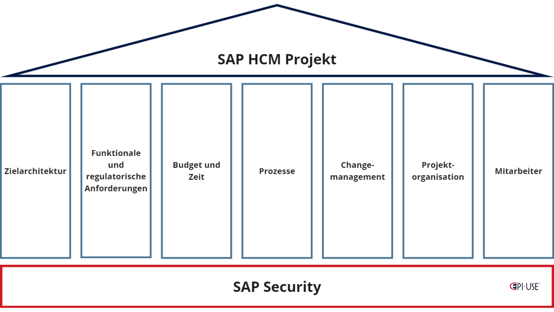 SAP Security: das Fundament der sicheren HCM-Welt