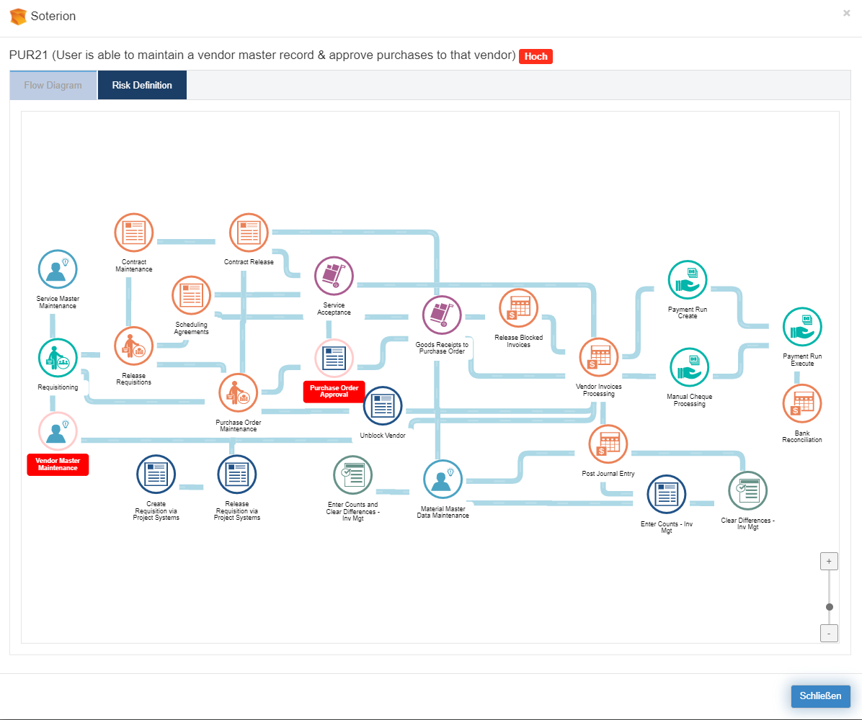 Workflowanalyse für SAP-Zugriffsrisiken