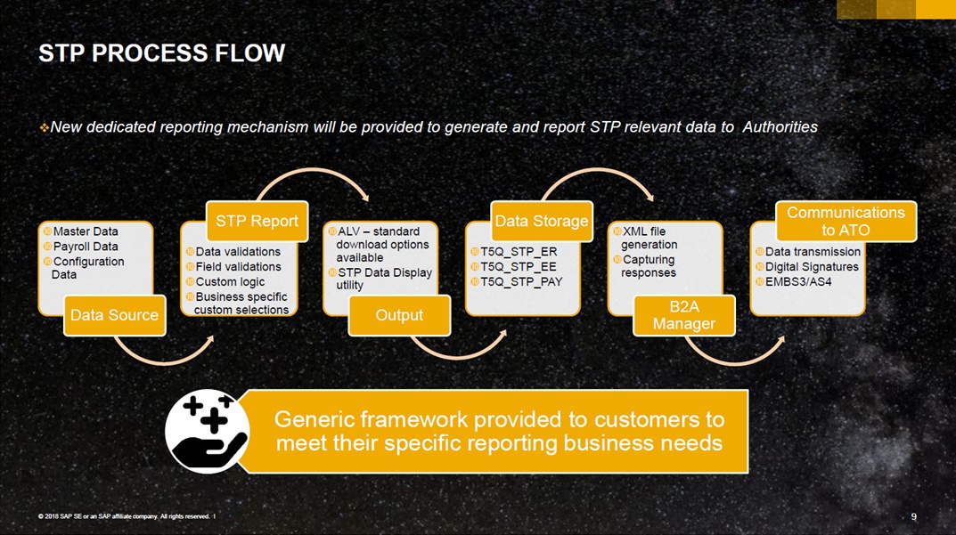 STP PROCESS FLOW