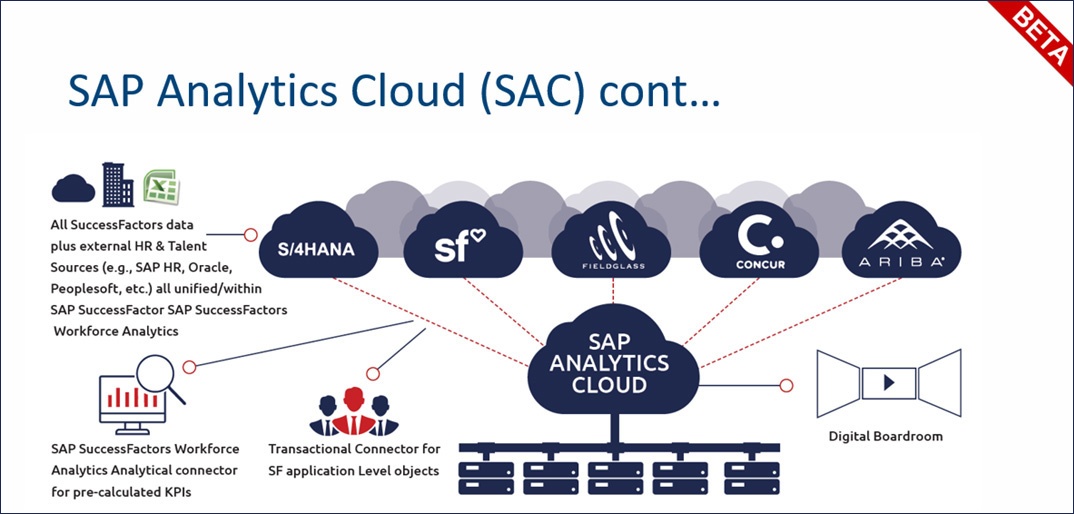 SAP Analytics Cloud (SAC) cont...