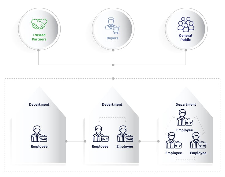 How data is typically shared