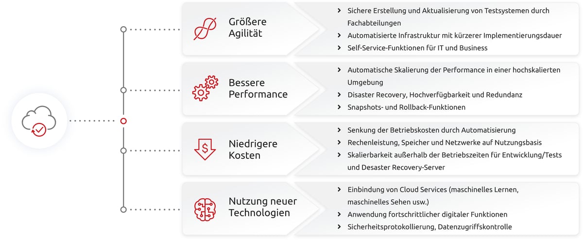 Unternehmensvorteile der Cloud